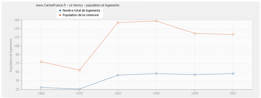 Le Vernoy : population et logements